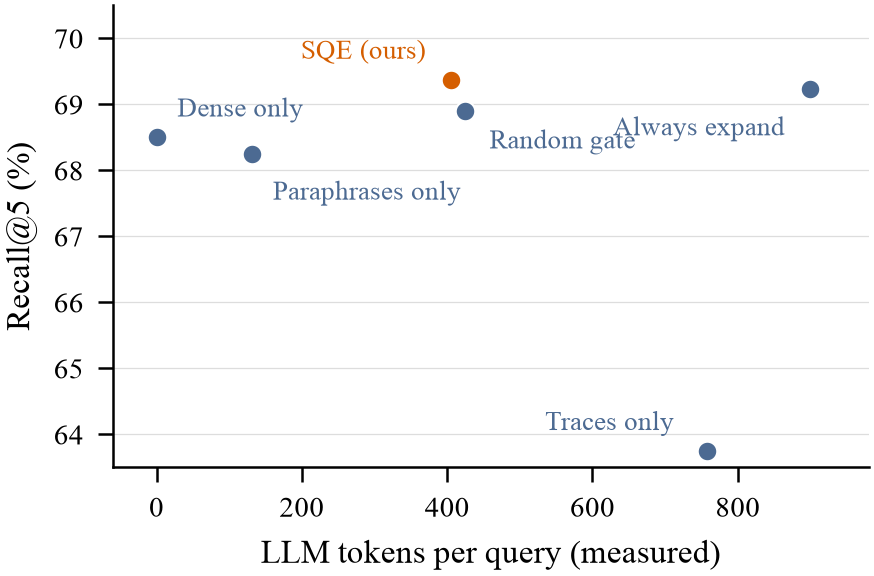 Tokens per query against Recall@5
