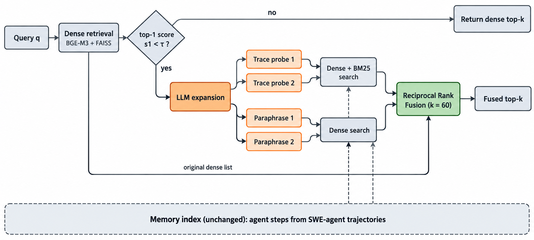 SQE retrieval flow